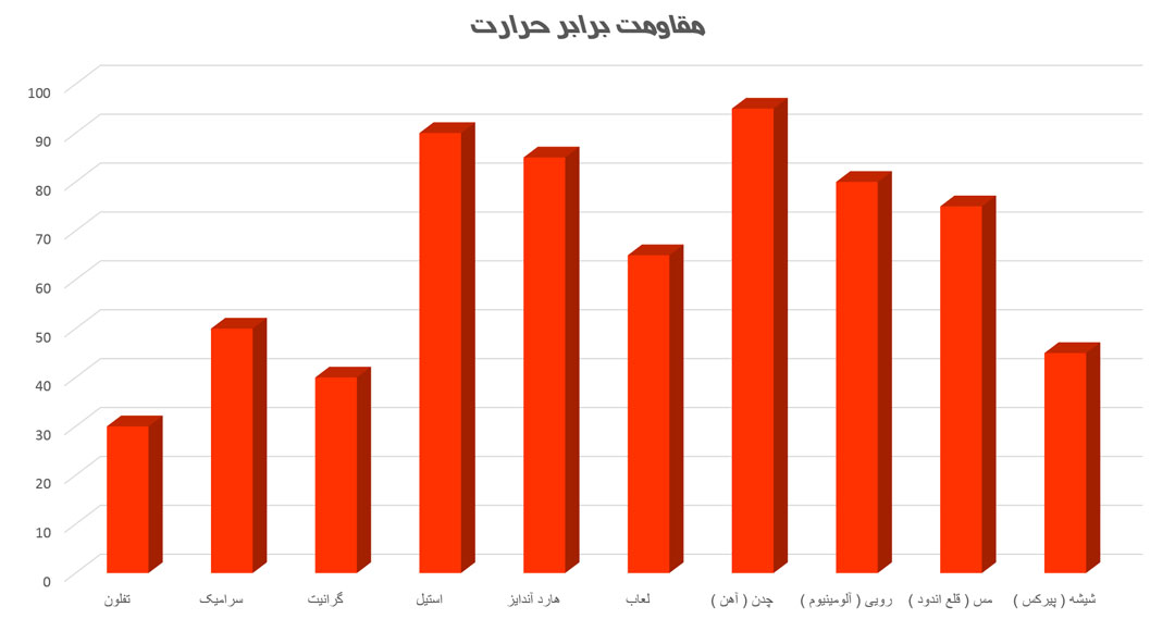 نمودار انواع قابلمه ها