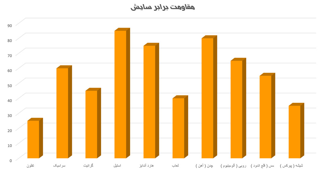 نمودار انواع قابلمه ها