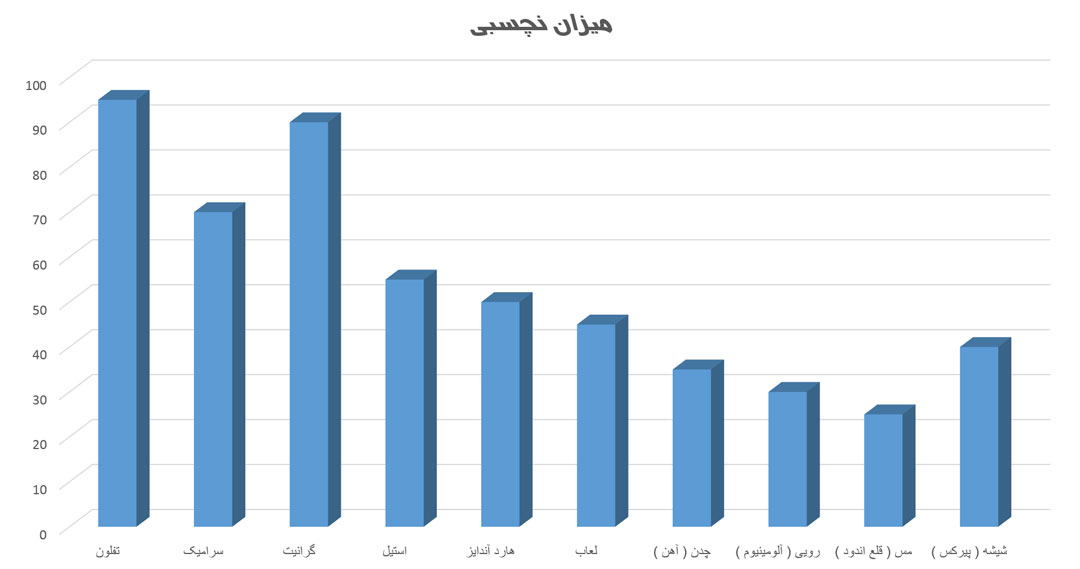 نمودار انواع قابلمه ها